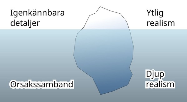 Ett isberg som metafor för typer av realistiska inslag i rollspelsberättande.