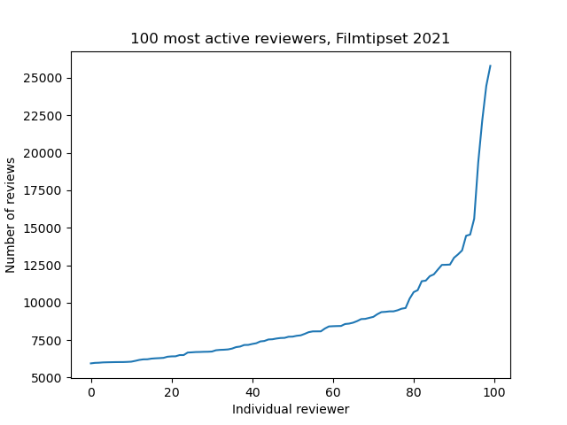 A line plot of the number of ratings set by each of the 100 most active reviewers in a dataset of 46646 from www.filmtipset.se.