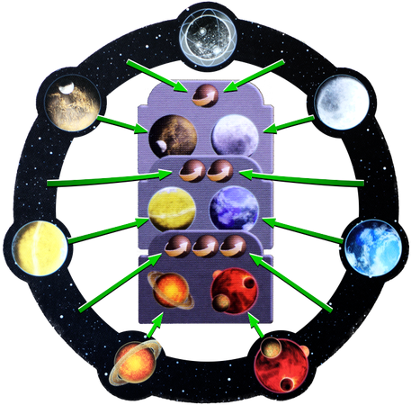 Kombination av Gaiaprojektet, basplaneternas hjul och Gaiaprojektet, tabell över basplaneter.