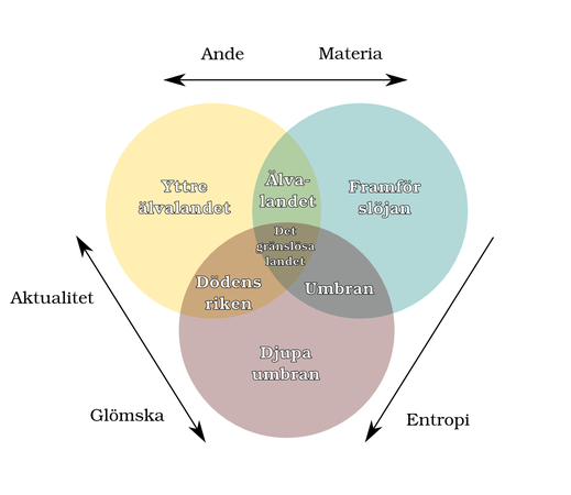 Venndiagram av kosmos. Tre cirklar i 120° rotationssymmetri representerar den materiella verkligheten, Älvalandet och umbran.