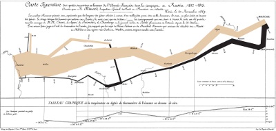 Charles Joseph Minards graf över marschen till Moskva.