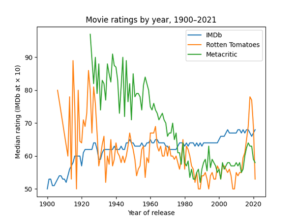 A chart of three showing the independent fluctuations of median ratings by year across the years 1900–2021, using ratings from IMDb, Rotten Tomatoes and Metacritic.