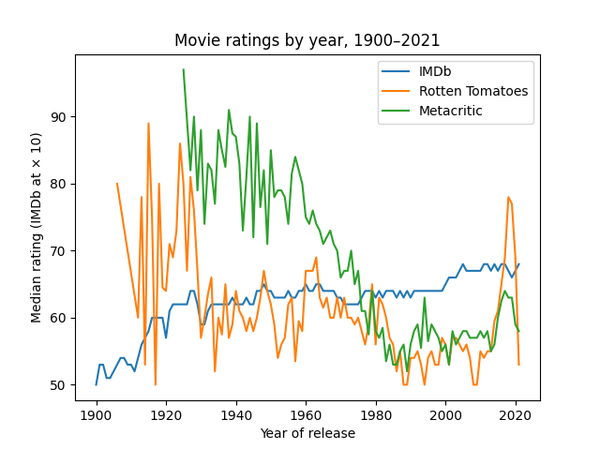 Ultimate ranking. (average score of IMDB + Metacritic users +