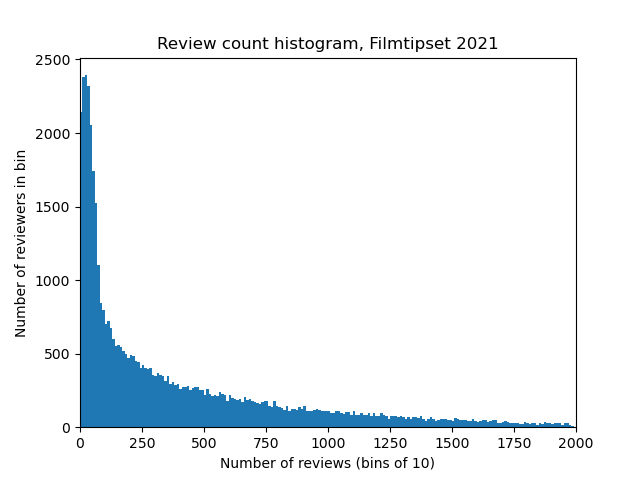 A chart showing the prevalence of reviewers by the amount of ratings they have set on www.filmtipset.se.