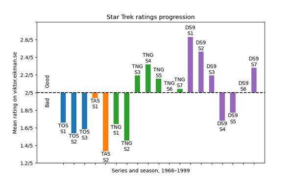My own ratings of each season of Star Trek (1966), Star Trek: The Animated Series (1973), Star Trek: The Next Generation (1987) and Star Trek: Deep Space Nine (1993).
